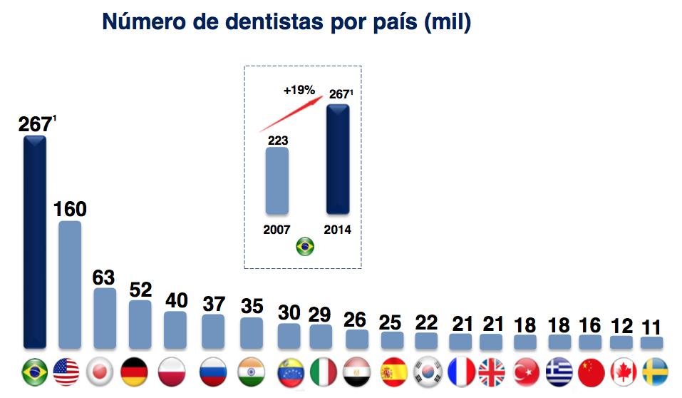 dentistas