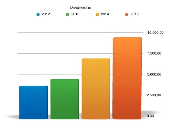 dividendos 2015