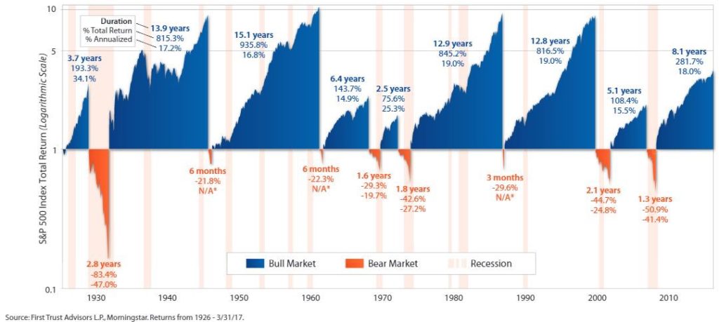 Ciclos do mercado americano ao longo dos anos