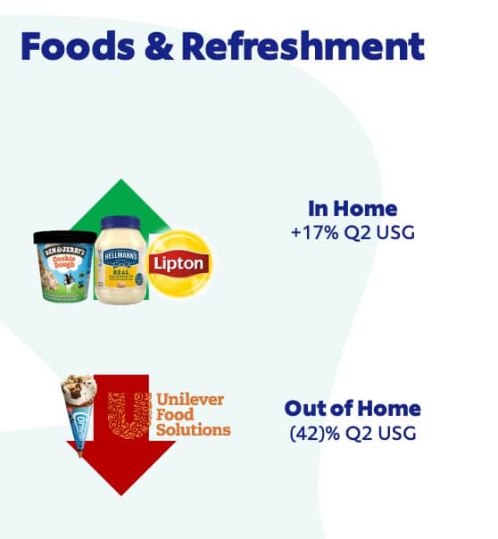 Resultado comida e refrigerantes Unilever