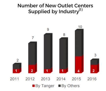 Número de outlets construídos por ano