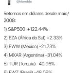 retorno dolares vs real