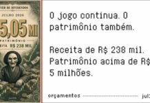 Patrimônio em R$ 5,05 milhões com R$ 238 mil de receita – jul26